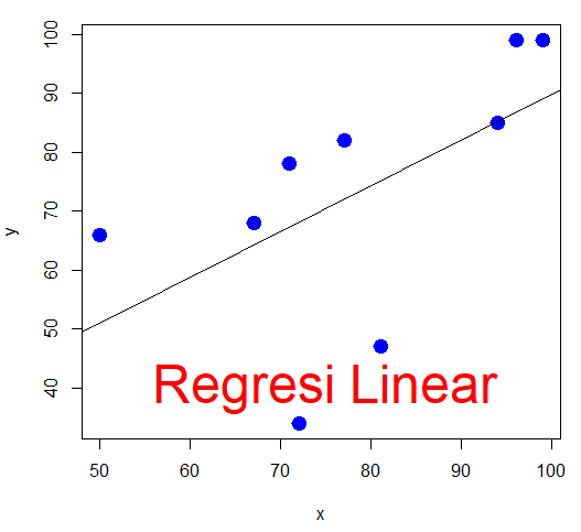 Regresi Linear Menara Ilmu Metode Statistika 9610